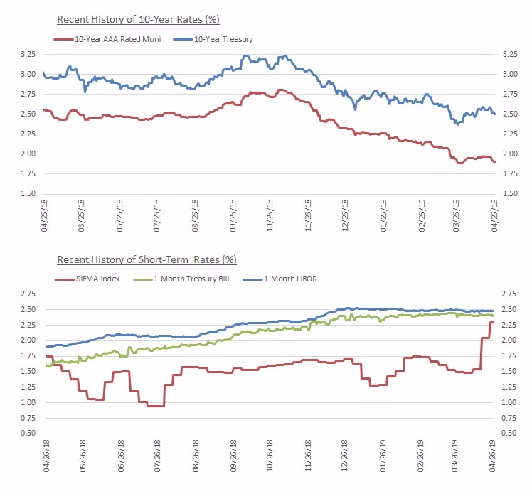 interest rates