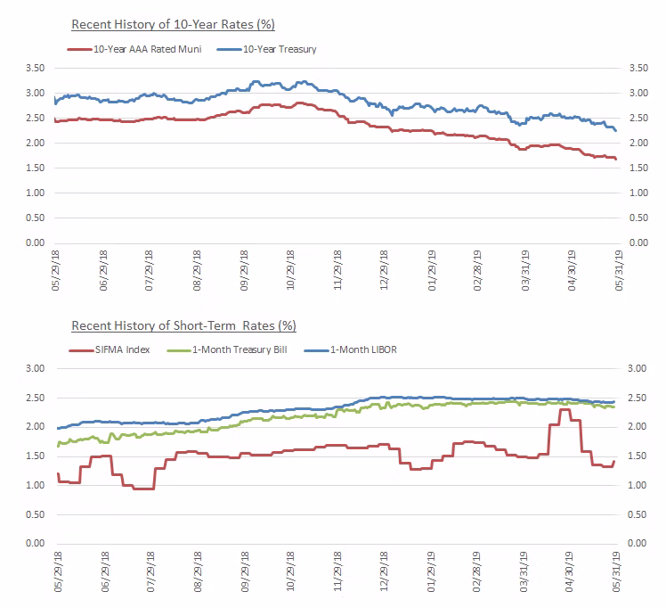 interest rates