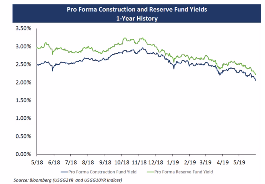 Pro Forma Construction and Reserve Fund Yields