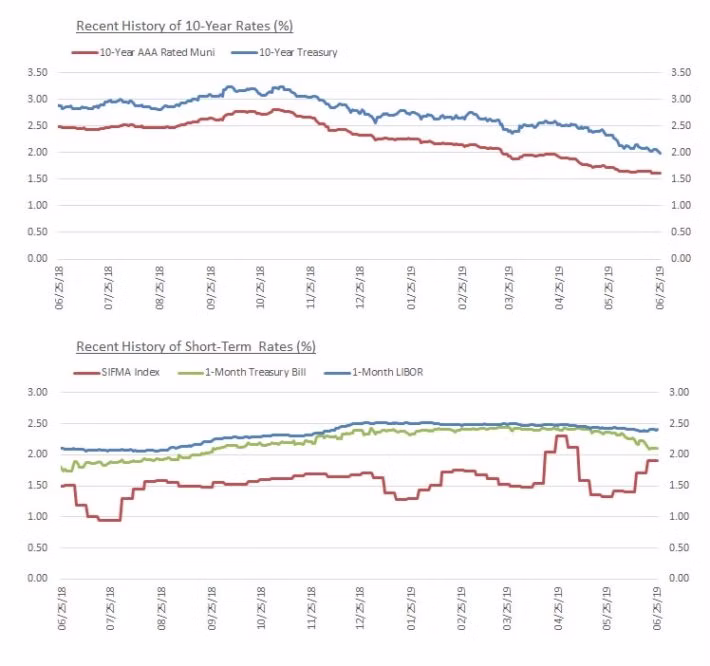 interest rates