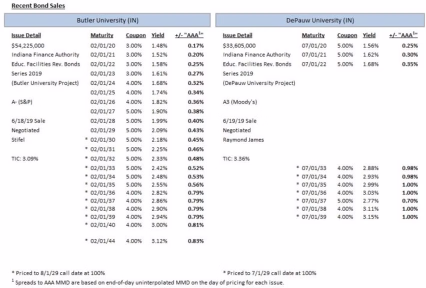recent bond sales