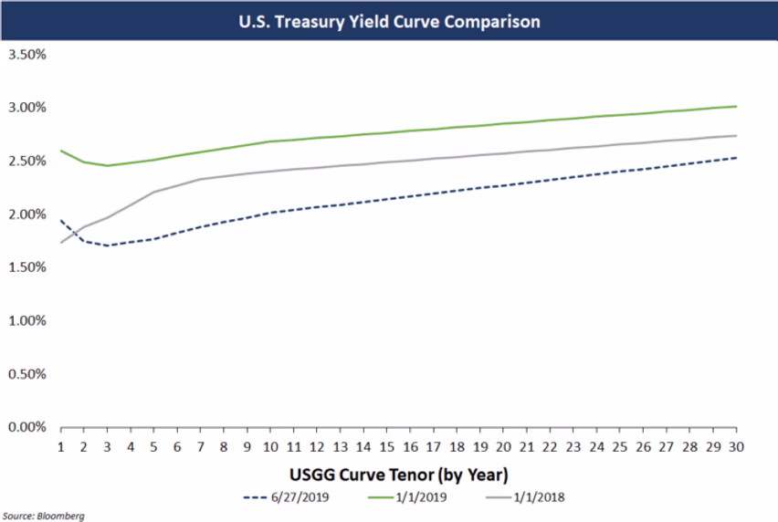 us treasury yield curve comparison