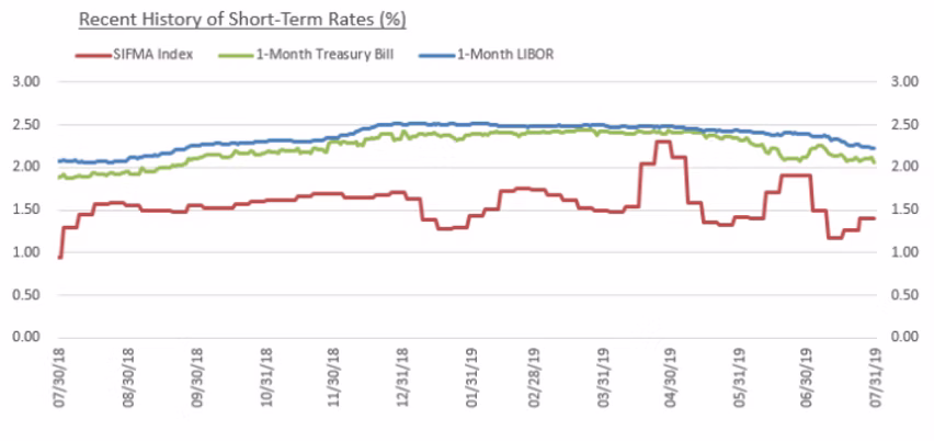 interest rates
