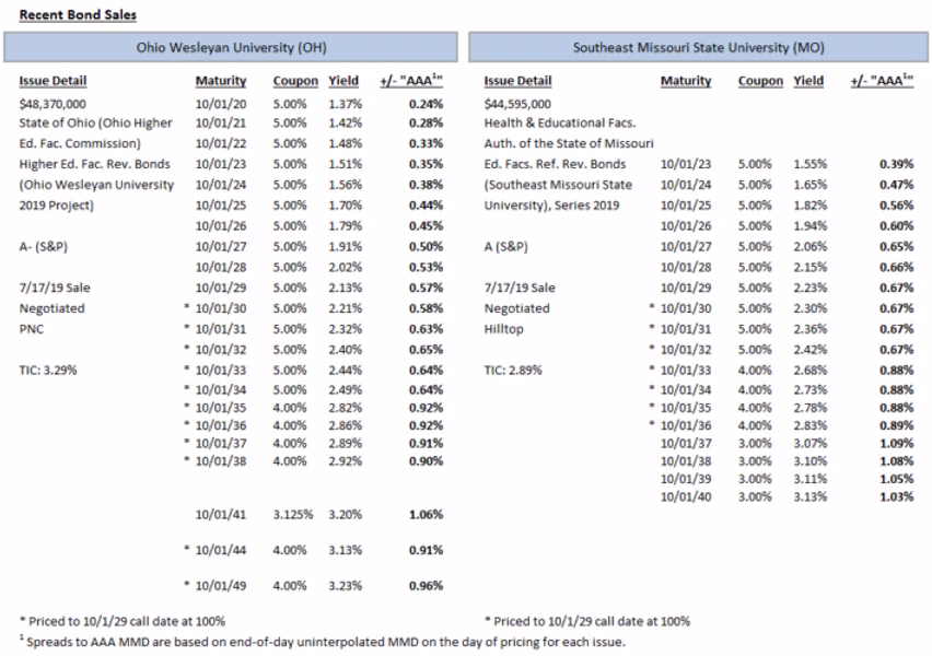 bond sales
