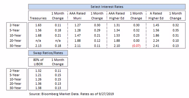 interest rates