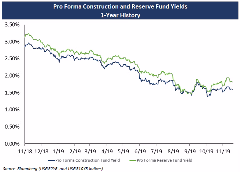 Pro Forma Construction and Reserve Fund Yields