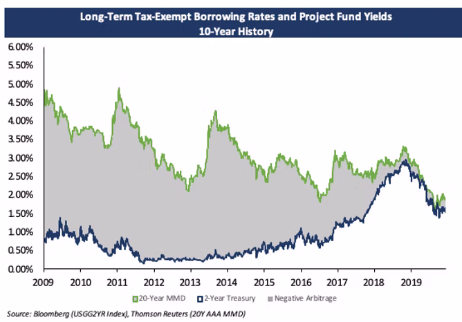 Long-Term Tax-Exempt Borrowing Rates and Project Fund Yields