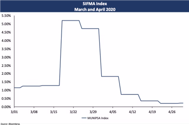 SIFMA Index