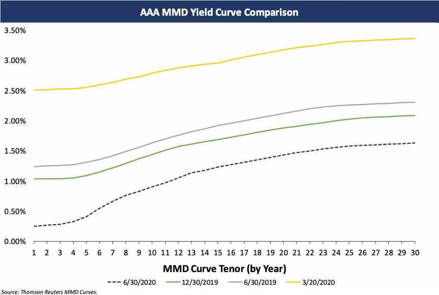 aaa mmd yield curve comparison