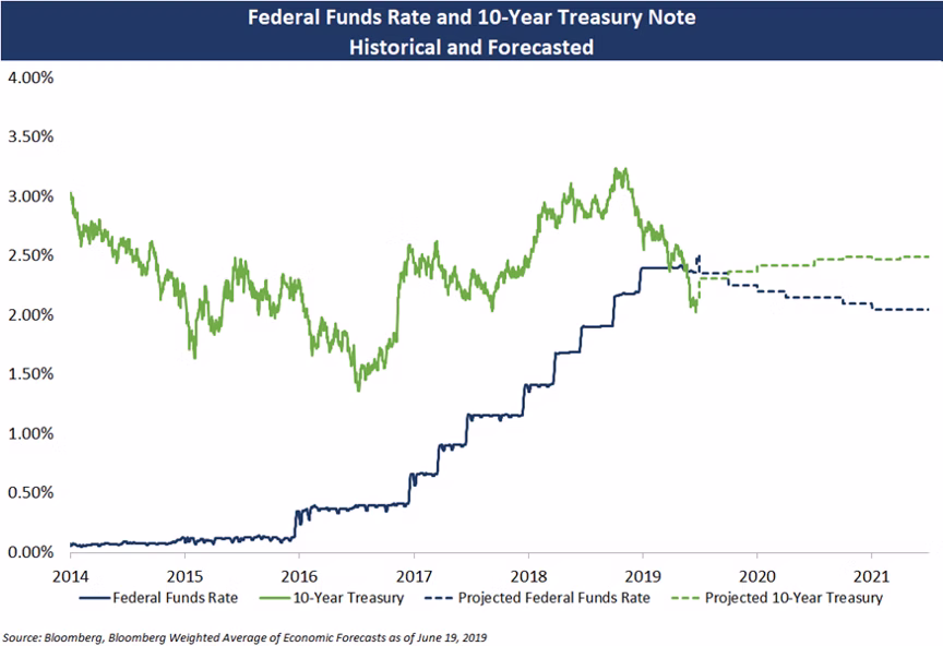 federal funds