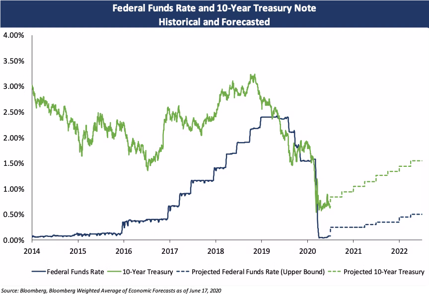 federal funds rate