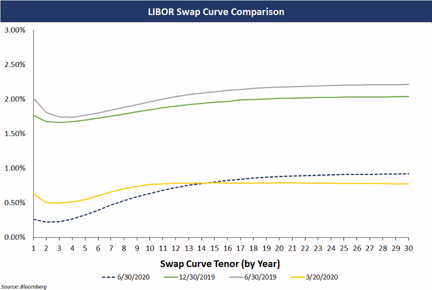 LIBOR swap curve comparison