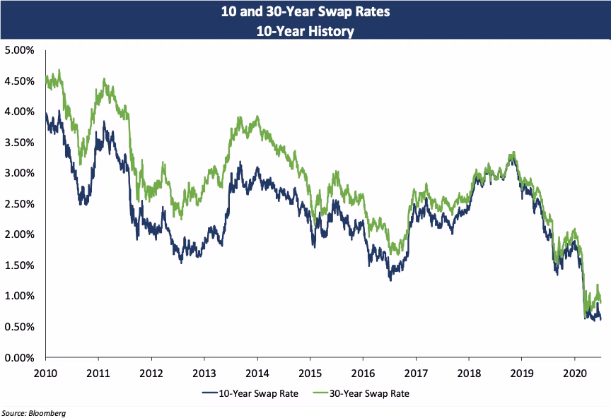 swap rates
