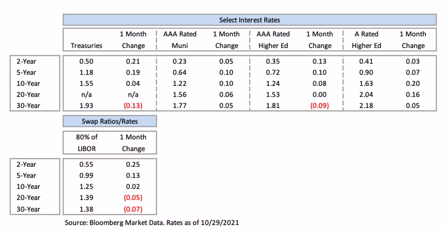 Interest Rates