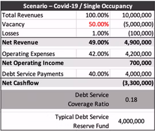 scenario covid-19 table