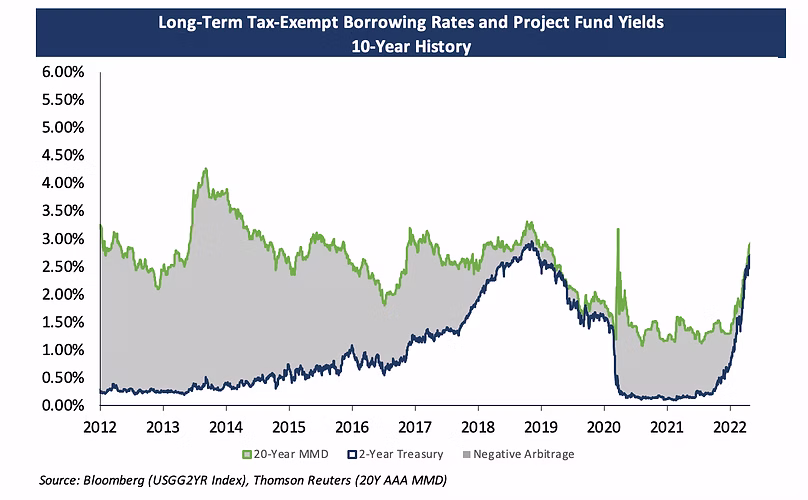 Long-Term Tax-Exempt Borrowing Rates and Project Fund Yields