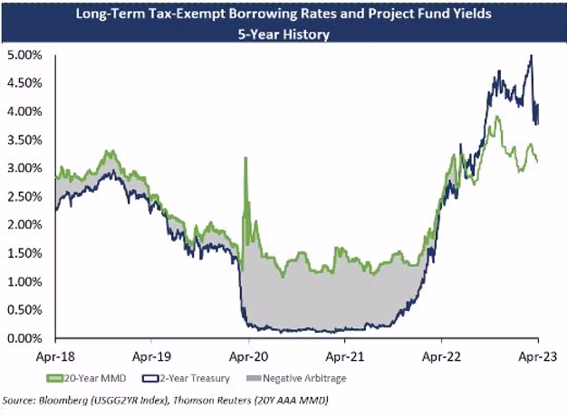Long-Term Tax-Exempt Borrowing Rates and Project Fund Yields