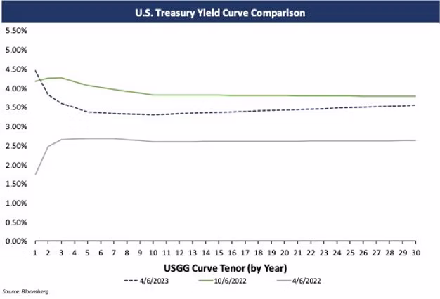 Treasury Yield Comparison