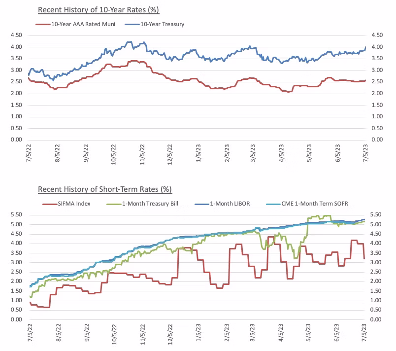 Recent Interest Rates History