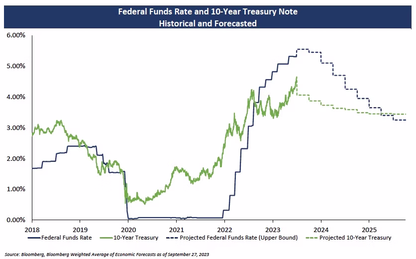Federal Funds Rate