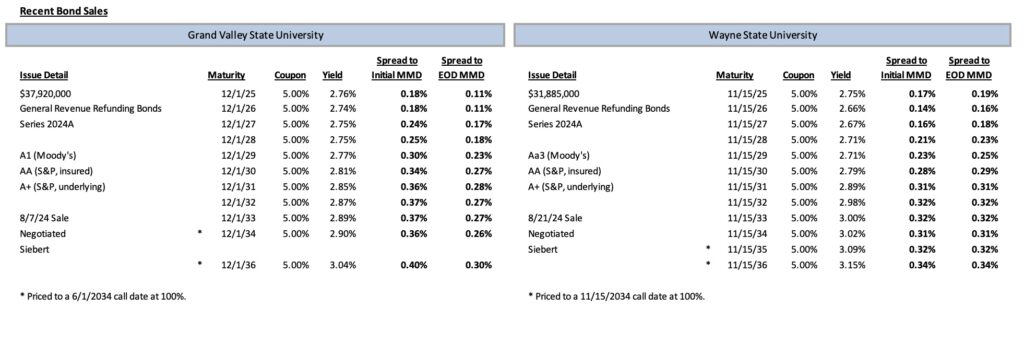 recent bond sales