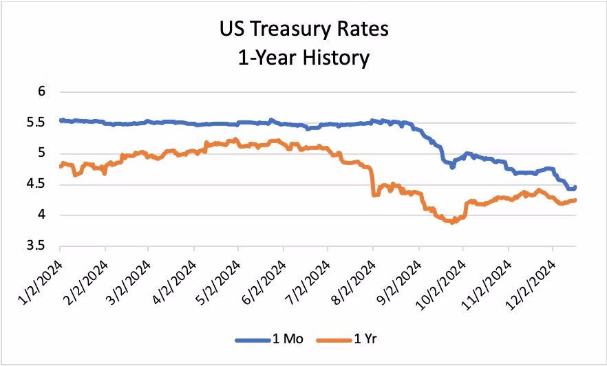 US Treasury Rates