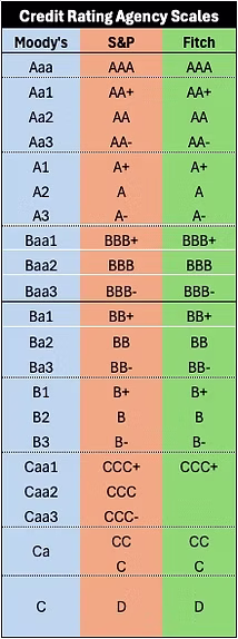 Credit Rating Scales