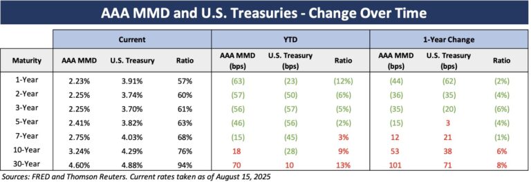 Chart of MMD and U.S. Treasuries - Change Over Time
