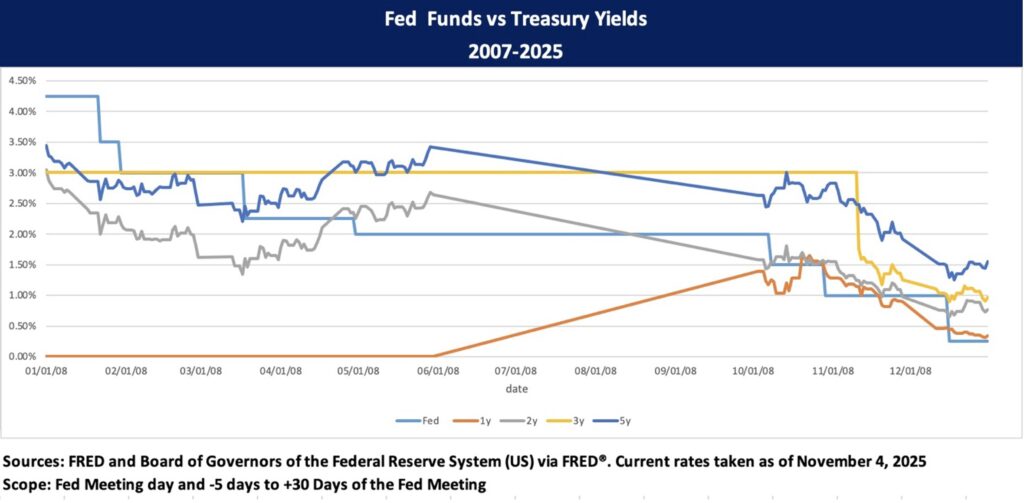 Fed Funds vs Treasury Yields 2007 - 2025