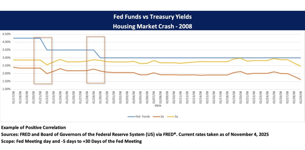 Fed Funds vs Treasury Yields during the 2008 Housing Market Crash