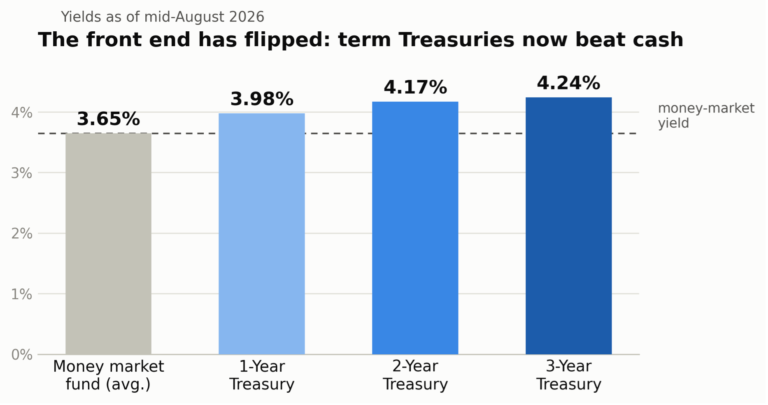 Money Market Yields Mid-August