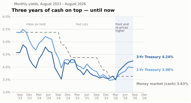 U.S. Treasury Par Curve Rates Aug 2023 - Present