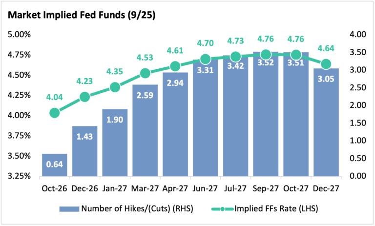 Graph of market implied Fed Funds from 9/25